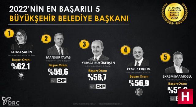 Ergün, 2022'nin en başarılı başkanları listesinde İmamoğlu'nu geride bıraktı